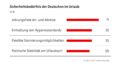 Das Balkendiagramm erklärt die zuvor genannten Zahlen zum Sicherheitsbedürfnis der Deutschen im Urlaub.