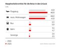 Die Grafik bildet die beliebtesten Verkehrsmittel ab, mit denen Deutsche in den Urlaub reisen. An Platz eins steht das Flugzeug, darauf folgt das Auto/Wohnwagen, der Bus sowie die Bahn.