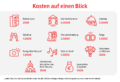 Eine Infografik, die anhand von kleinen Icons und Text die Kosten einer durchschnittlichen Hochzeit mit 50 Gästen darstellt.